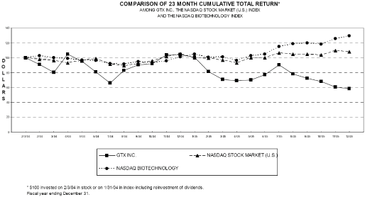 (PERFORMANCE GRAPH)